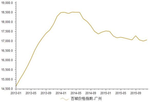 2013-2015年广州房地产价格指数统计