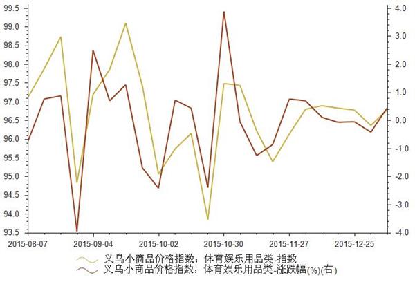 2015年8月-2016年1月体育娱乐用品类价格指数统计