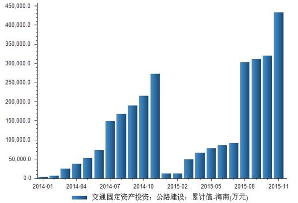 2014-2015年海南公路建设投资额统计