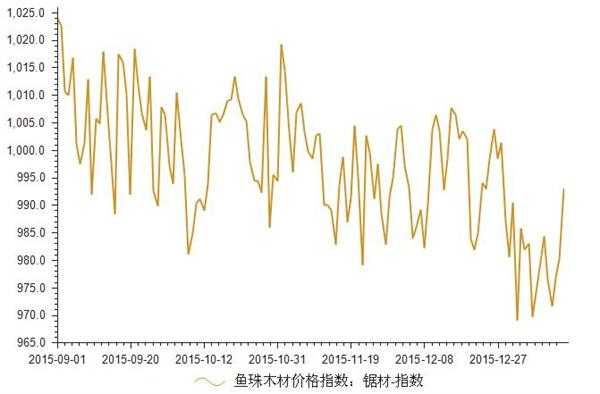 2015年9月-2016年1月锯材价格指数统计