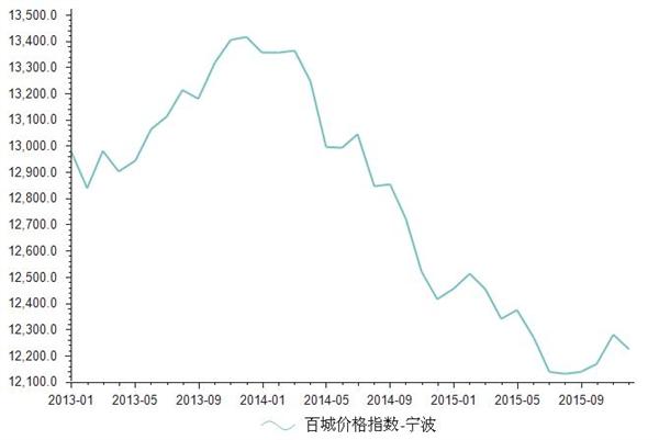 2014-2015年宁波房地产价格指数统计