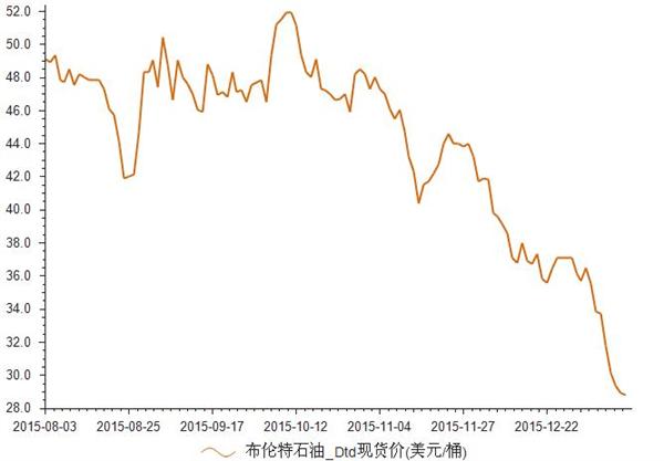 2015年8月-2016年1月布伦特石油期货结算价统计