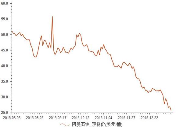 2015年8月-2016年1月阿曼石油现货价统计