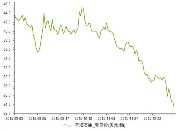 2015年8月-2016年1月辛塔石油现货价统计