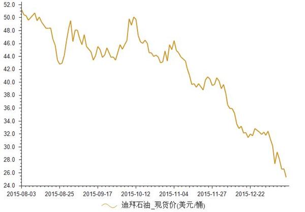 2015年8月-2016年1月迪拜石油现货价统计