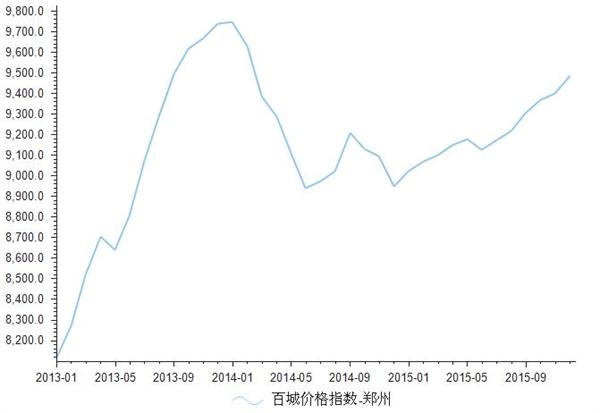2014-2015年鄭州房地產價格指數統計