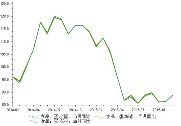 2014-2015年全国蛋零售价格指数统计