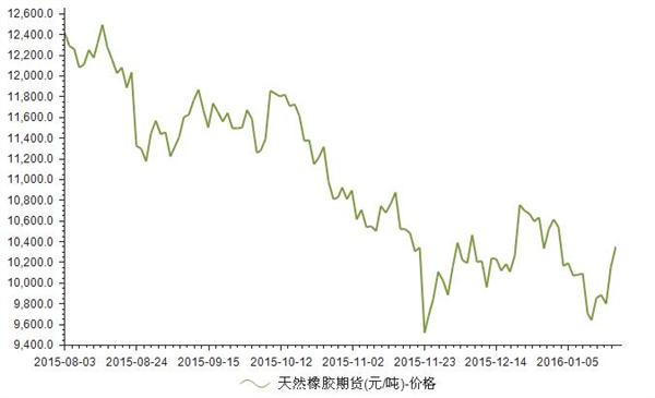 2015年8月-2016年1月天然橡胶期货价格统计