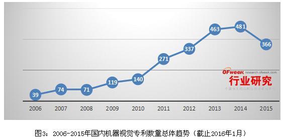 机器视觉产业2020年进入成熟期