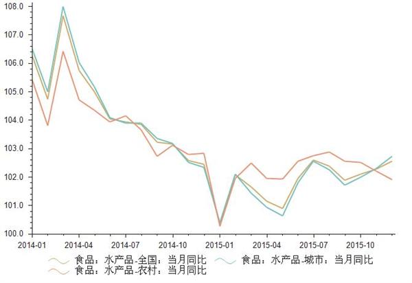 2014-2015年全国水产品零售价格指数统计