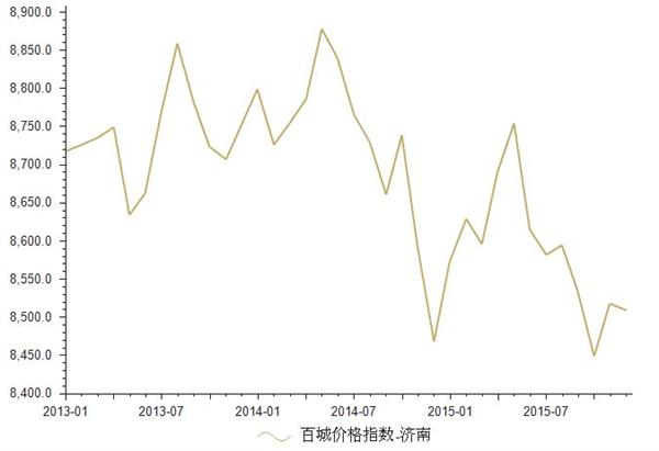 2014-2015年济南房地产价格指数统计