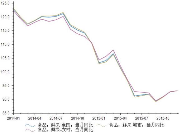 2014-2015年全国鲜果零售价格指数统计