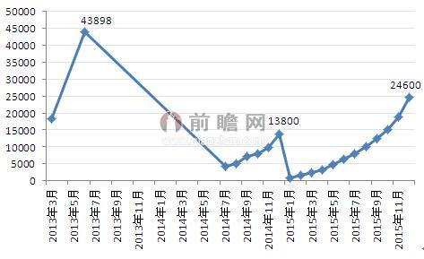 图表6：2011-2015年我国插电式混合动力商用车累计产量（单位：辆）