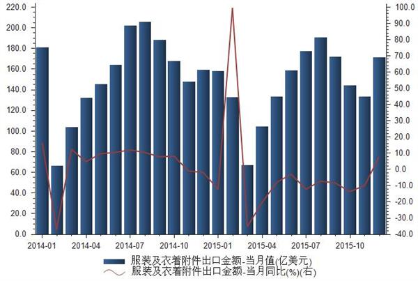 2015年12月我国服装及衣着附件出口金额分析