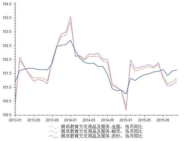 2014-2015年娱乐教育文化用品及服务居民消费价格指数统计