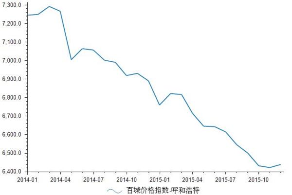 2014-2015年呼和浩特房地产价格指数统计