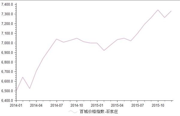 2014-2015年石家庄房地产价格指数统计