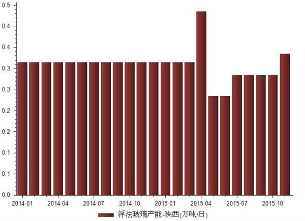 2014-2015年陕西浮法玻璃产能统计