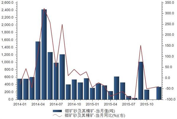 2014-2015年我国钼矿砂及其精矿出口总量统计