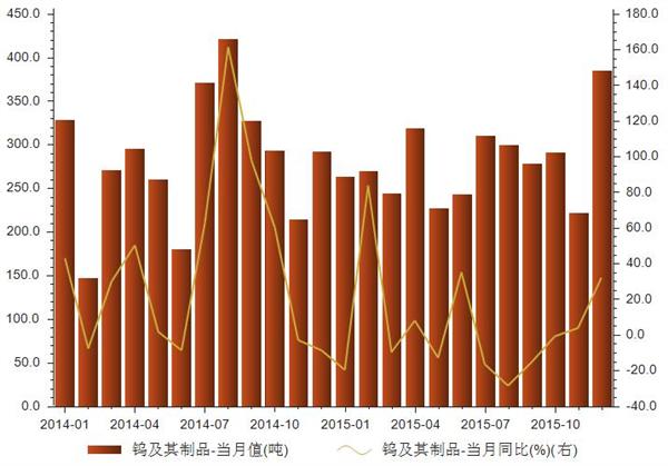 2014-2015年我国钨及其制品出口总量统计