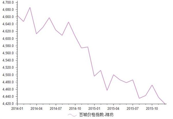2014-2015年潍坊房地产价格指数统计