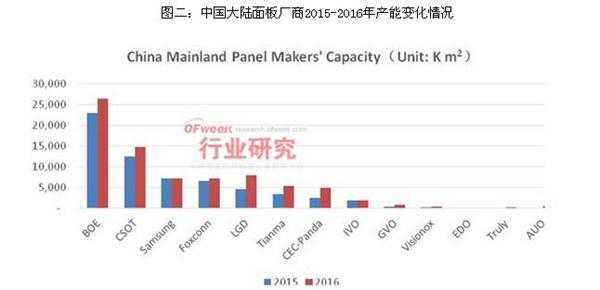 2018年中国可投产面板生产线将达40条