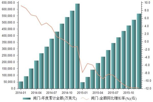 2014-2015年我国进口阀门统计