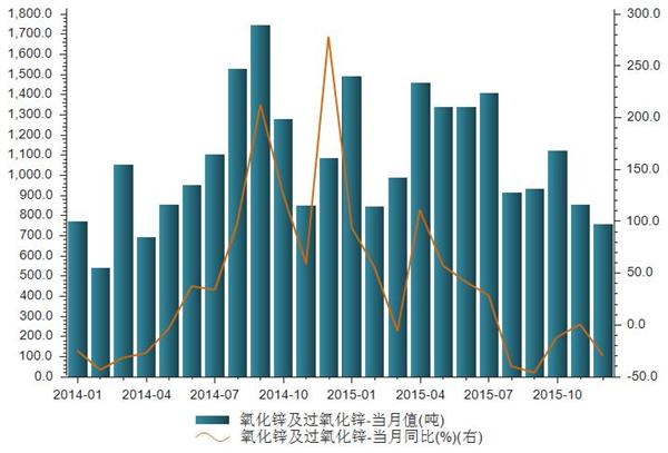 2015年12月我国氧化锌及过氧化锌出口总量统计