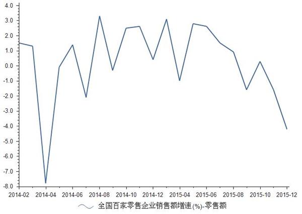 2014-2015年全國百家零售企業銷售額增速統計