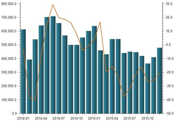 2014-2015年铜及其制品出口总值统计