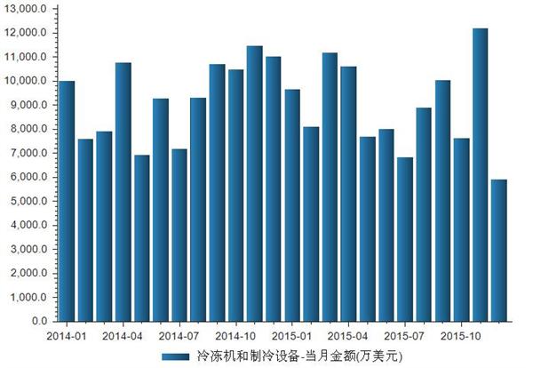 2014-2015年进口冷冻机和制冷设备数据分析