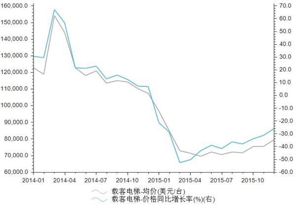 2015年12月进口载客电梯均价分析