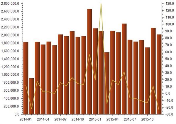2014-2015年铝及其制品出口总值统计