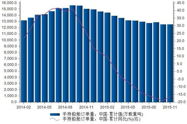 2014-2015年中国手持船舶订单量统计