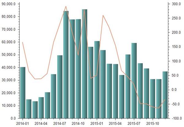 2014-2015年锌及其制品出口总值统计