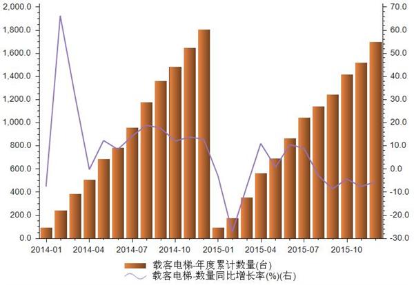 2015年12月进口载客电梯年度累计数量统计