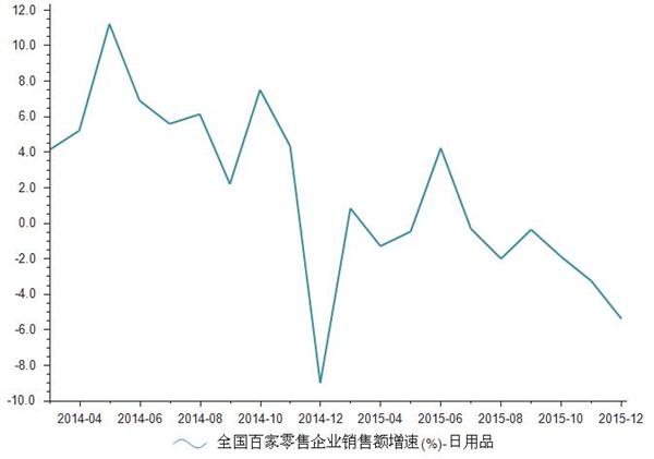2014-2015年全国百家零售企业日用品销售额增速统计