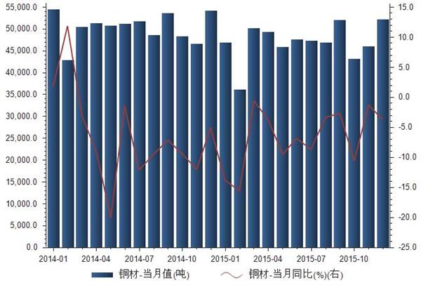 2015年12月铜材进口总量为52162吨