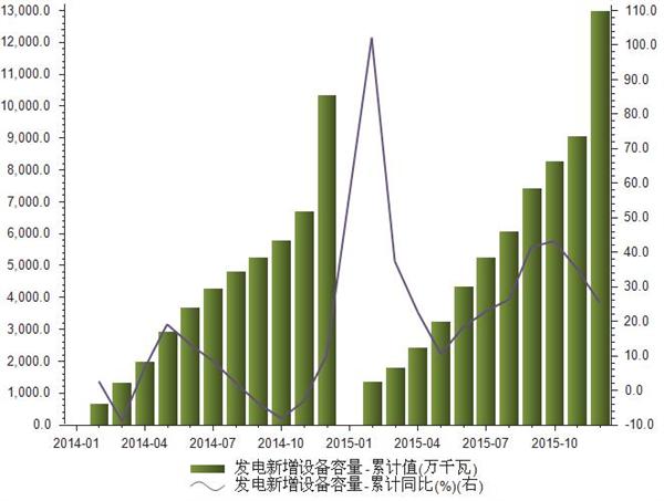 2014-2015年发电新增设备容量统计