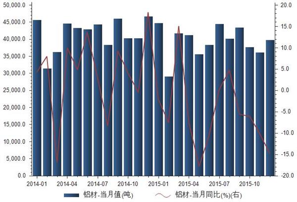 2015年12月铝材进口总量为39774吨