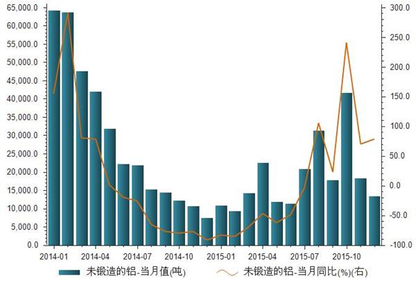 2014-2015年未锻造的铝进口总量统计