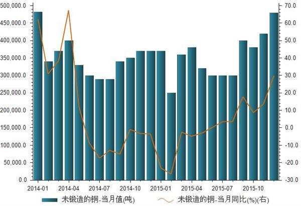 2015年12月未锻造的铜进口总值为480000吨