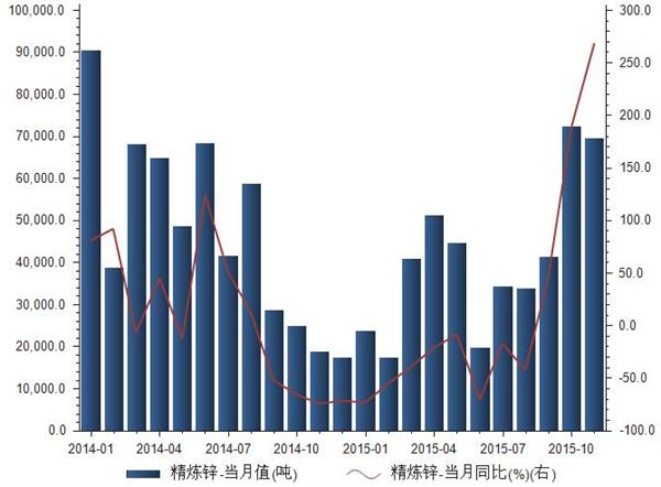 2014-2015年精炼锌进口总量统计