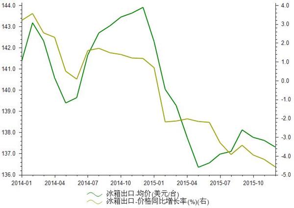 2015年12月我国冰箱出口均价为137.31美元/台