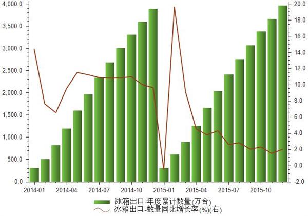 2015年12月我国冰箱出口年度累计数量分析