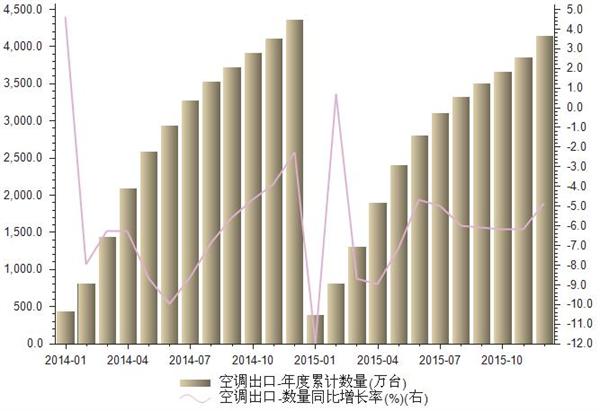 2015年12月我国空调出口年度累计数量统计