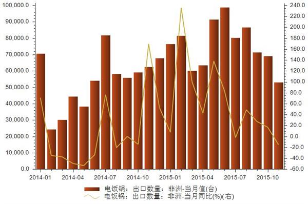 2015年11月我国电饭锅出口非洲数量下降15.1%