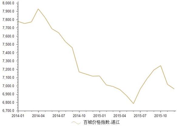 2014-2015年湛江房地产价格指数统计