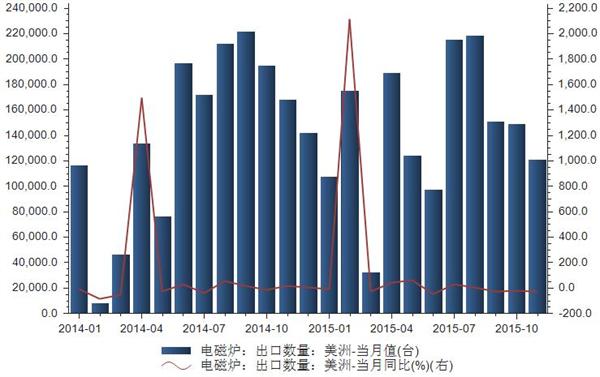 2014-2015年我国电磁炉出口数据统计