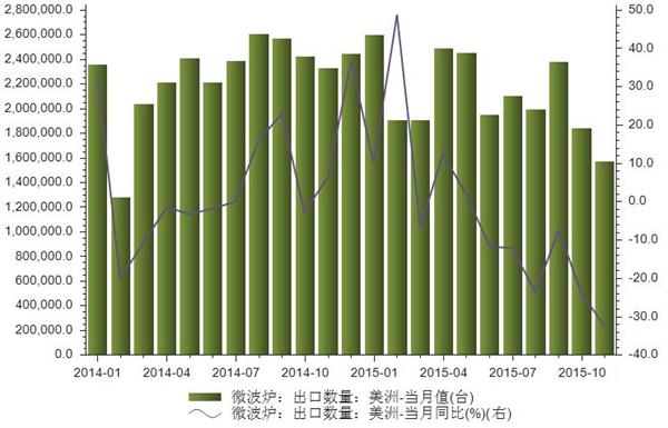 2014-2015年我国微波炉出口数据统计